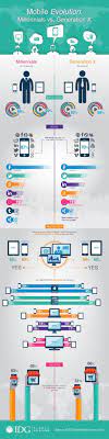 Mobile Evolution Millennials Vs Generation X Infographic Infographic Marketing Social Media Infographic Infographic