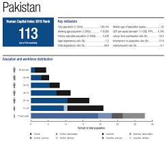 Pakistan At Rock Bottom In Human Capital Index Wali Zahid