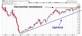 Sirius Xm Holdings Inc Nasdaq Siri This Chart Shows Siri