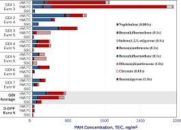 Exhaust Particulate Matter