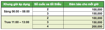 GrabCar] Thưởng Đảm Bảo Thu Nhập Cho Mỗi Giờ Hoạt Động | Grab VN