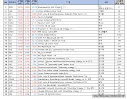 미국 ETF 자산별 한 달 수익률 정리표(1/8 종가 기준) : 네이버 블로그