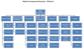 Robot Component Acronym Pelhams Hugh Fox Iii