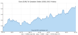 euro eur to canadian dollar cad history foreign currency