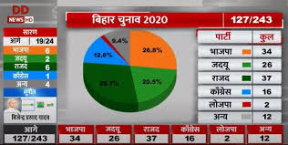 Bihar Election Result 2020 Live Updates Bihar Vidhan Sabha Chunav Result 2020 Party Wise Up B Ed