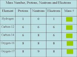 What is the number of electrons in hydrogen? Atomic Structure Notes History Of The Atom 1808