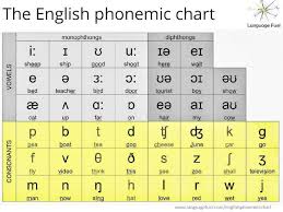 ipa chart for uk english vowels diphthong