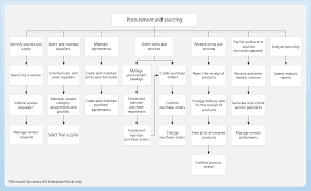 Veracious Purchasing Procurement Process Flow Chart Procurement Process Chart In 2020 Procurement Supply Chain Process Process Flow Chart