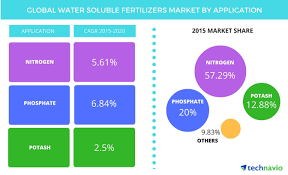 Great for use with fertilizer injectors in greenhouses. Top 5 Vendors In The Water Soluble Fertilizers Market From 2016 To 2020 Technavio Business Wire