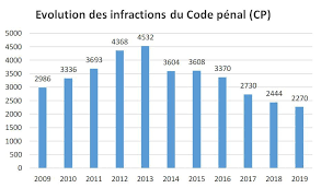 Le nombre d'homicides suit une évolution inquiétante. Statistique Policiere De La Criminalite 2019 Republique Et Canton Du Jura