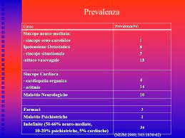 Carlos yarlequé, cardiólogo de la clínica san felipe, nos explica más sobre este síndrome. Sincope Ppt Scaricare