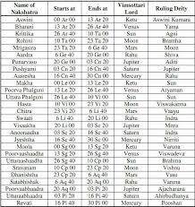 Nakshatras Numerology Calculation Numerology Chart