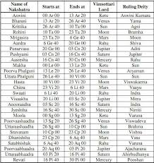 nakshatras numerology calculation numerology chart