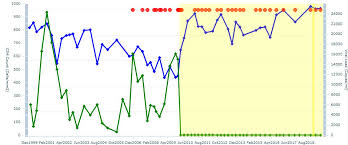 Flex 3 To Flash 4 Line Charts Are Not Displaying Correctly