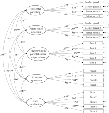 Check out this guide to buying a helicopter, and get set to get up into those bright blue skies. Perceived Helicopter Parenting And Korean Emerging Adults Psychological Adjustment The Mediational Role Of Parent Child Affection And Pressure From Parental Career Expectations Springerlink
