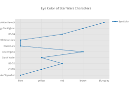 Eye Color Of Star Wars Characters Scatter Chart Made By
