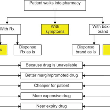 Flow Chart For Dispensing Of Pharmaceuticals In Egypt