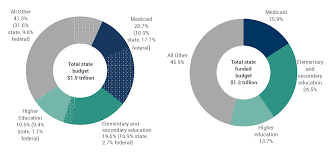 A federal government website managed and paid for by the u.s. Medicaid S Share Of State Budgets Macpac