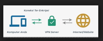 Nah, untuk pembahasannya bisa dilihat dibawah ini. Pengertian Dan Cara Kerja Aplikasi Vpn Pada Android Terbaru Agustus 2021