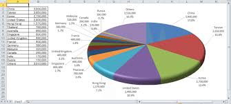 example of pie chart and corresponding table although pie