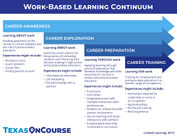 Work Based Learning Continuum Career Counseling Student Motivation Life Skills