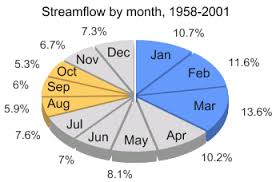 Draw A Pie Chart Showing The Distribution Rainfall Social