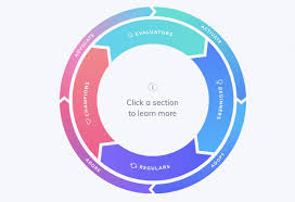 It is a key component of a company's business model. Flywheel Marketing New Growth Revenue Model 2021