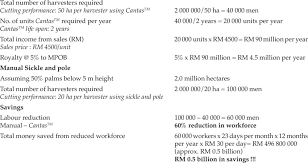 The cost of living was also much lower and malaysians started to shun factory floor work because of the low wages and employers began to hire workers from neighbouring countries. Estimated Labour Reduction And Cost Savings Using Cantas Tm Total Download Table