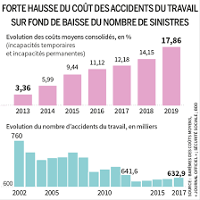 Maybe you would like to learn more about one of these? Les Accidents Du Travail Engagent De Plus En Plus De Fonds Le Jeune Diplome