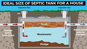The tank wall can be damaged by tree roots, exposure to the elements, and earth movements. Septic Tank For House Design Principle And Size Calculations Happho