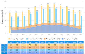 xiamen weather climate with weather forecast best time to