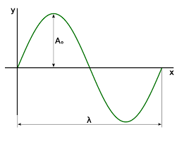 The pure tone of a sound wave is a sine wave. File Sine Wave Amplitude Wavelength Svg Wikimedia Commons
