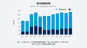 專家教路】Akamai報告揭示最新攻擊趨勢近三成網絡攻擊以API為目標 ...