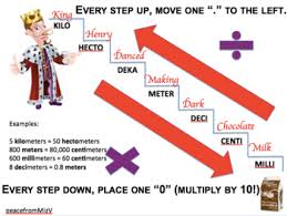 Metric Conversion Chart Common Core Worksheets Teaching