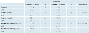 Evaluation, treatment, and prevention of vitamin d deficiency: 25 Oh Vitamind3 Level In Elite Sports Impact On Muscle Damage And Infections Sems Journal