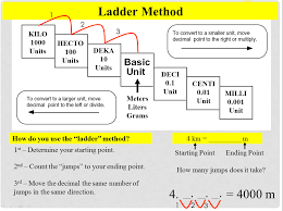 Converting In Metrics Ladder Method Apologia Physical Science Physical Science Math Measurement