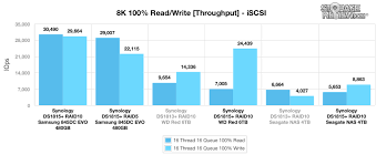 Synology Diskstation Ds1815 Review Storagereview Com