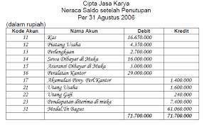 Neraca saldo setelah penutupan dibuat setelah jurnal penutup dibuat dan di posting ke buku besar. Contoh Soal Jurnal Penutup