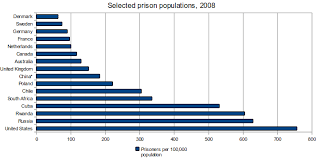 Why Does America Put So Many People In Prison