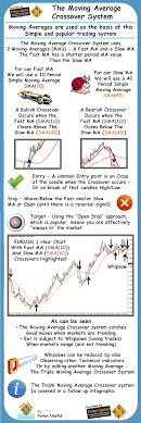The Moving Average Crossover System Moving Averages Are Used As The Basis Of This Simple And Popular Trading Syste Trade Finance Moving Average Forex Trading