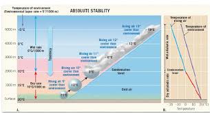 Chapter 4 Moisture And Atmospheric Stability