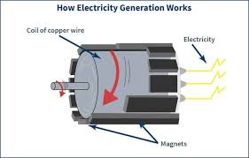 Diagram of electricity google search science pinterest google images search and fish. Energy 101 Electricity Generation Best Practice Energy