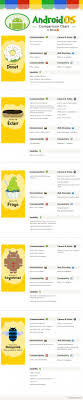 Comparison Of Android Os Versions Visual Ly