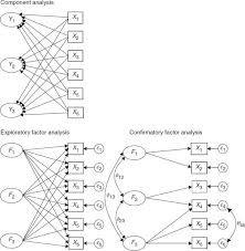 Indices (sometimes called lagrange it is tempting to use these modification indices to make changes to improve the fit of the model. The Measurement Model In Sem Confirmatory Factor Analysis Sage Research Methods