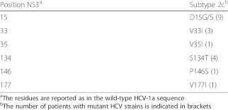 Polymorphic Sites Not Associated With Resistance To Daas In