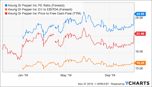 Keurig Dr Pepper On Track Investors Pile Up Keurig Dr