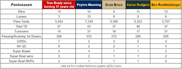 Like many others, aaron rodgers is having a tough time getting used to tom brady being on a team other than the patriots. Tom Brady Facts On Twitter In The Postseason Peyton Manning Drew Brees Aaron Rodgers Ben Roethlisberger And Tom Brady Since Turning 37 Years Old Https T Co Xqlakez4wv