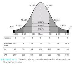 Curve Percentiles Mean Cool Wallpaper Ideas