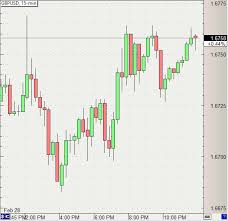 Bar Chart Forex Data Futures Quotes And Commodity Charts