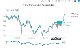 Scatter Line Annotation On Multiple Lines And Axis